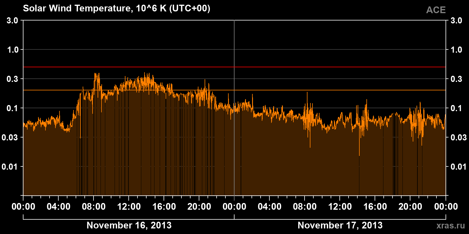 Solar wind temperature