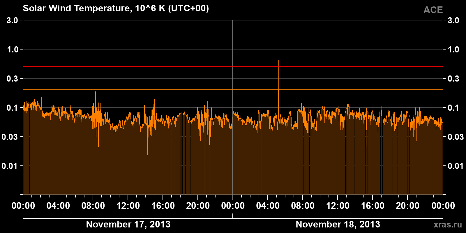 Solar wind temperature