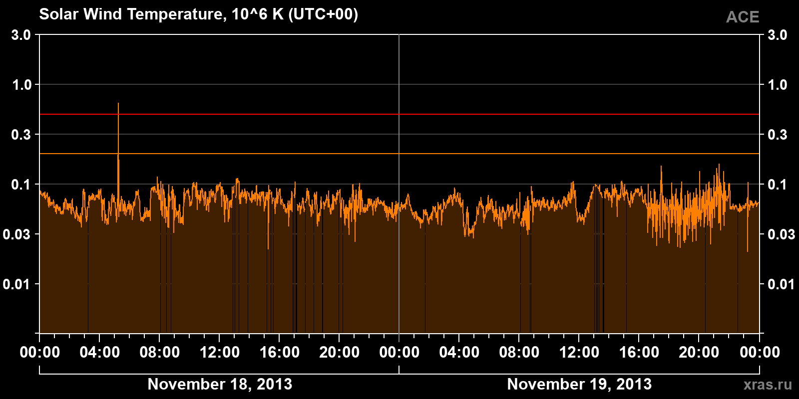 Solar wind temperature