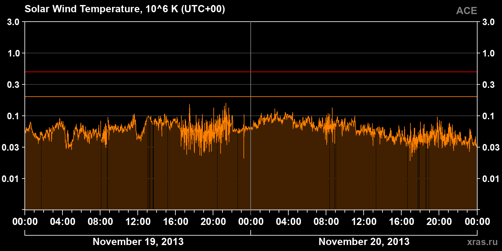 Solar wind temperature