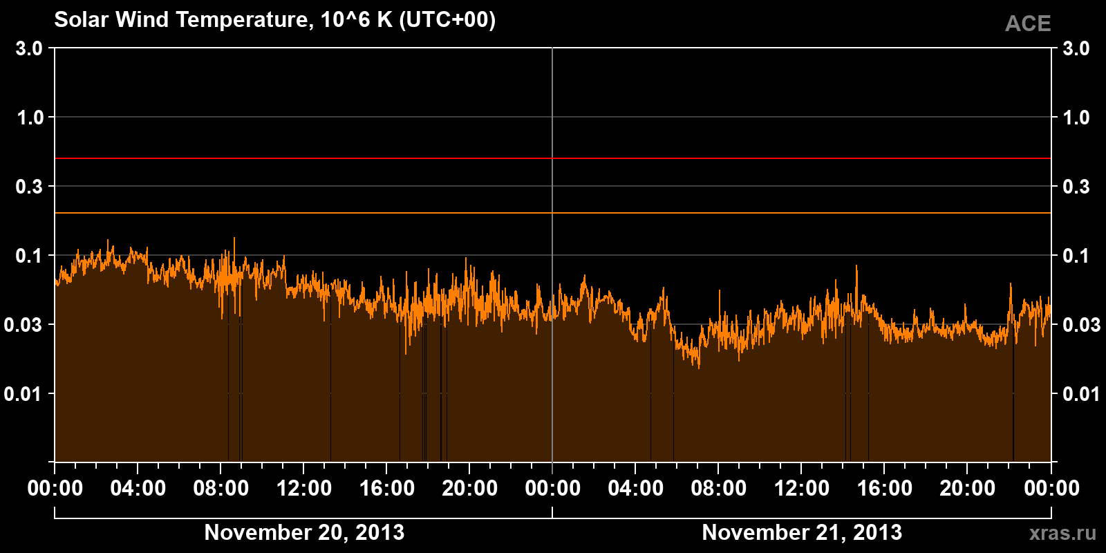 Solar wind temperature