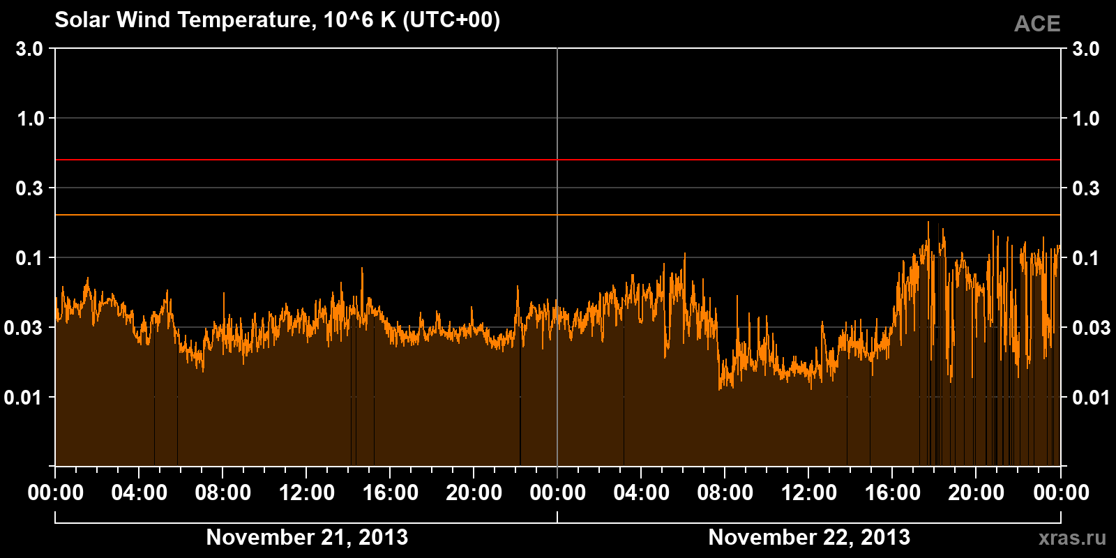Solar wind temperature
