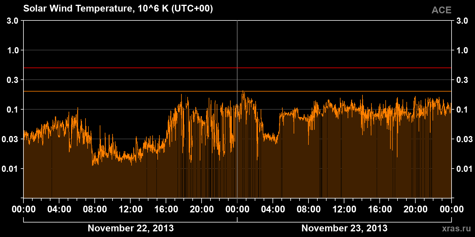 Solar wind temperature