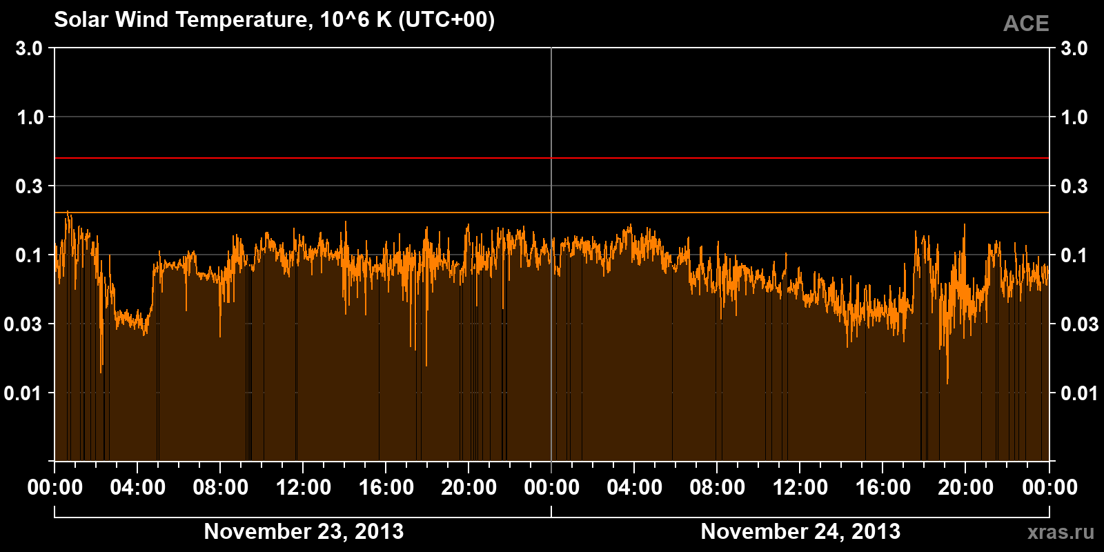 Solar wind temperature