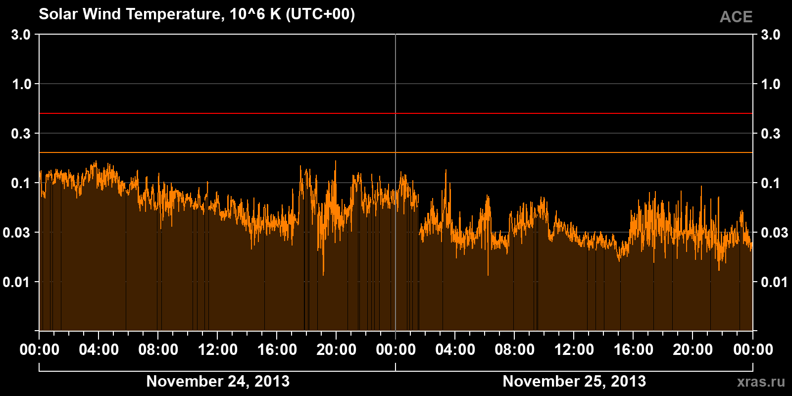 Solar wind temperature