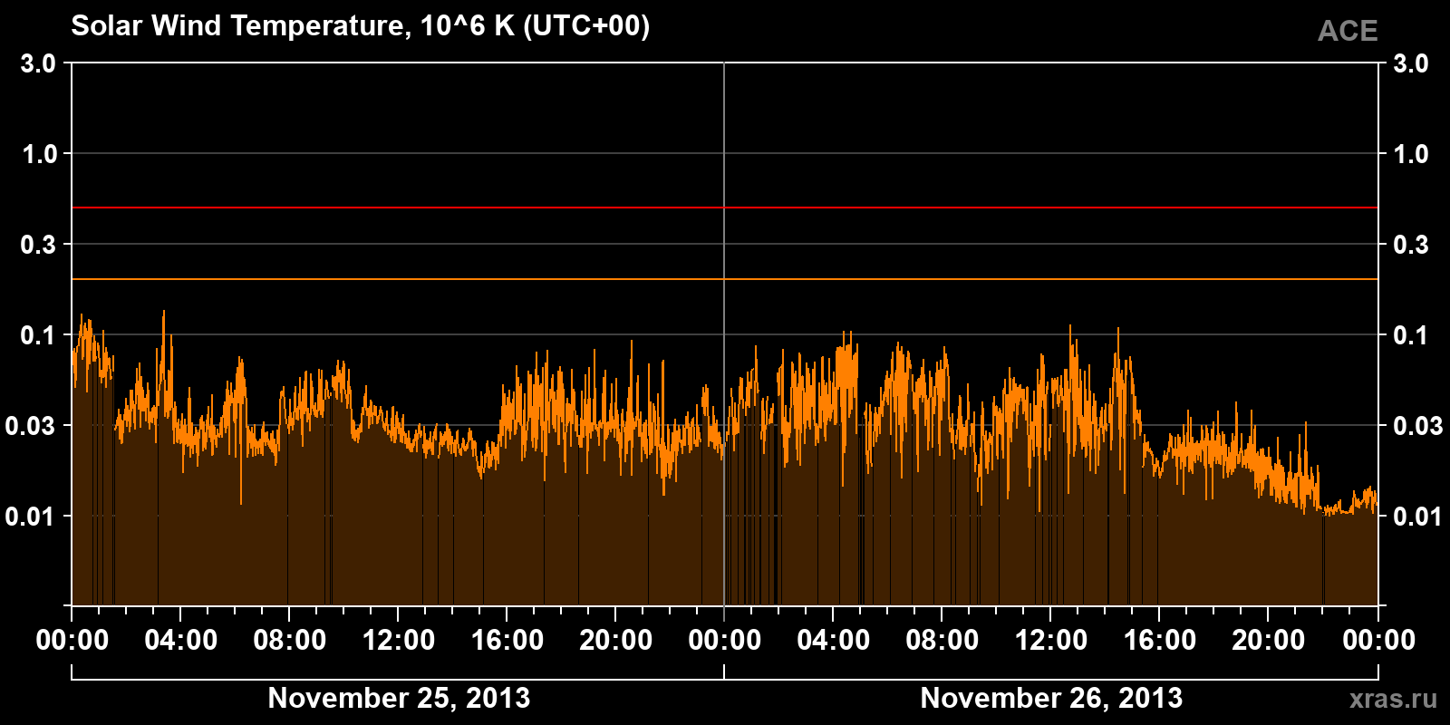 Solar wind temperature