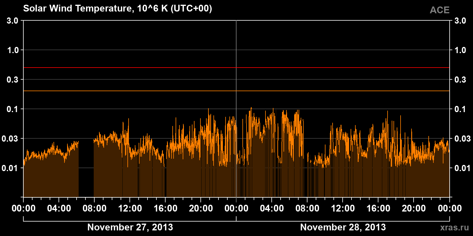 Solar wind temperature