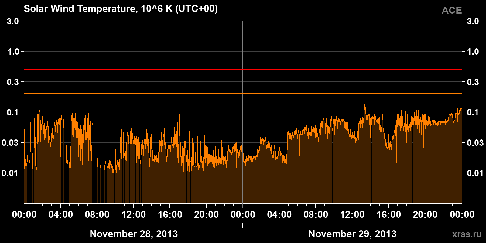 Solar wind temperature