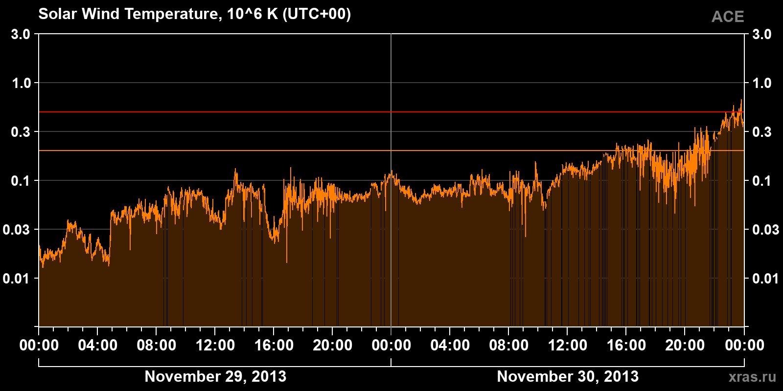Solar wind temperature