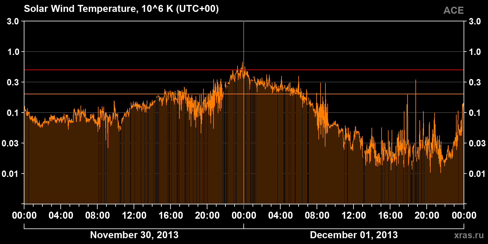 Solar wind temperature