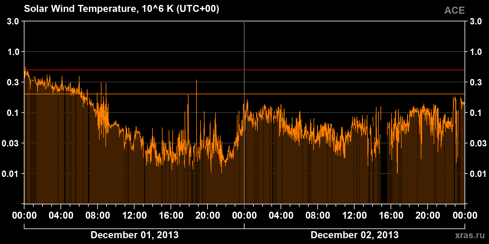 Solar wind temperature