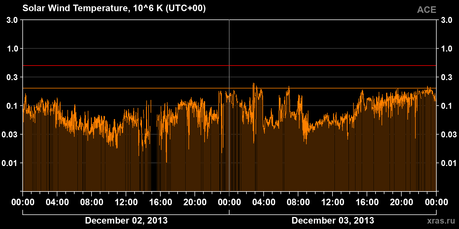 Solar wind temperature