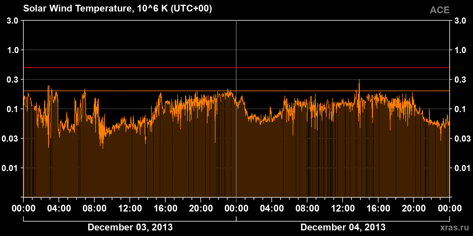 Solar wind temperature