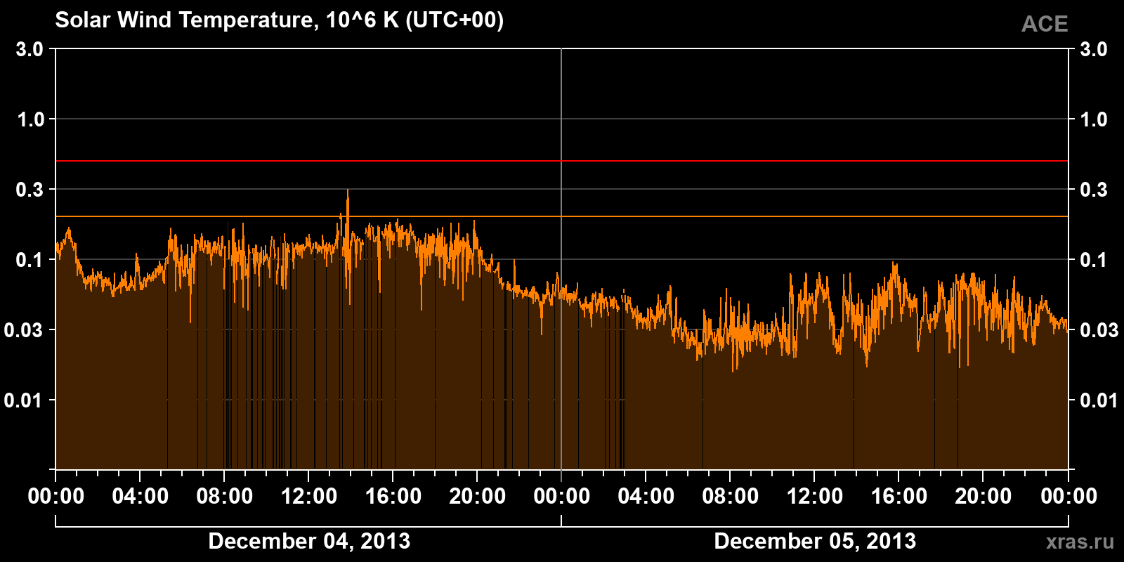 Solar wind temperature