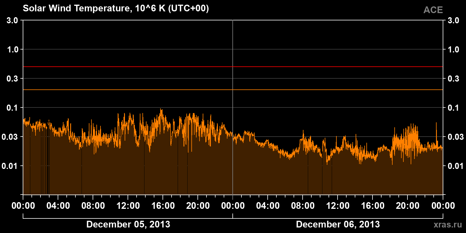 Solar wind temperature