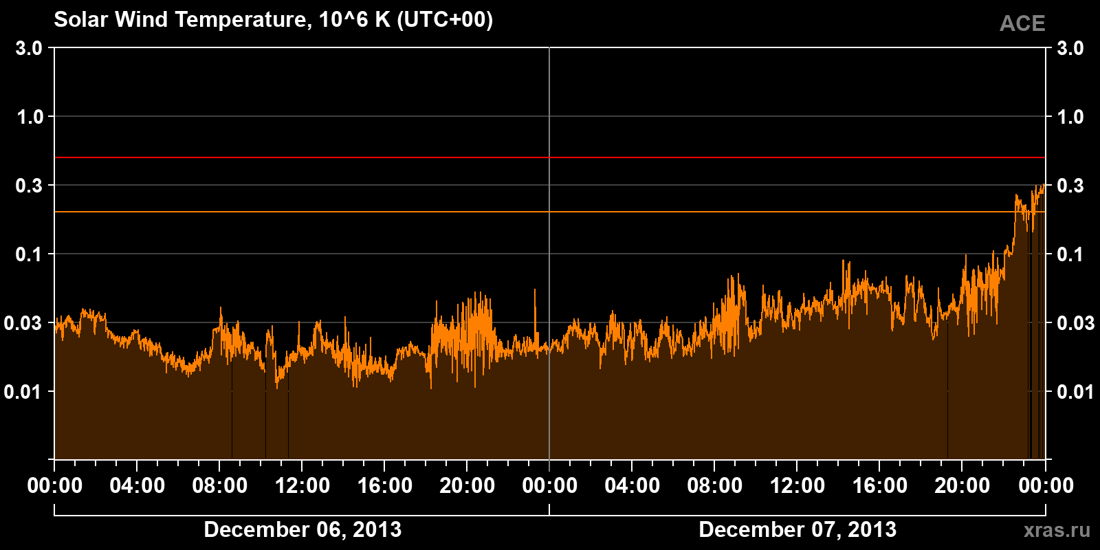 Solar wind temperature