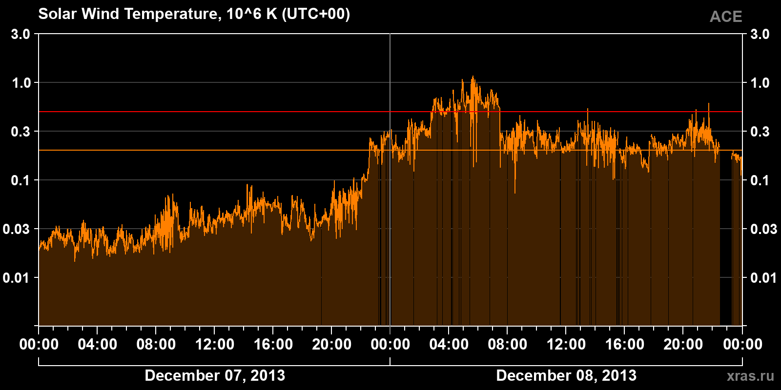 Solar wind temperature