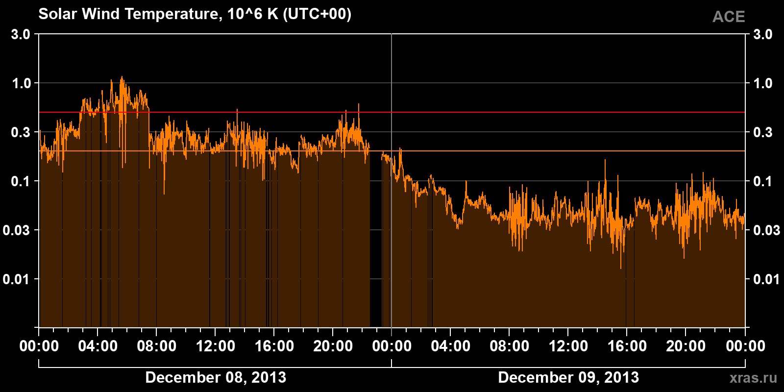 Solar wind temperature