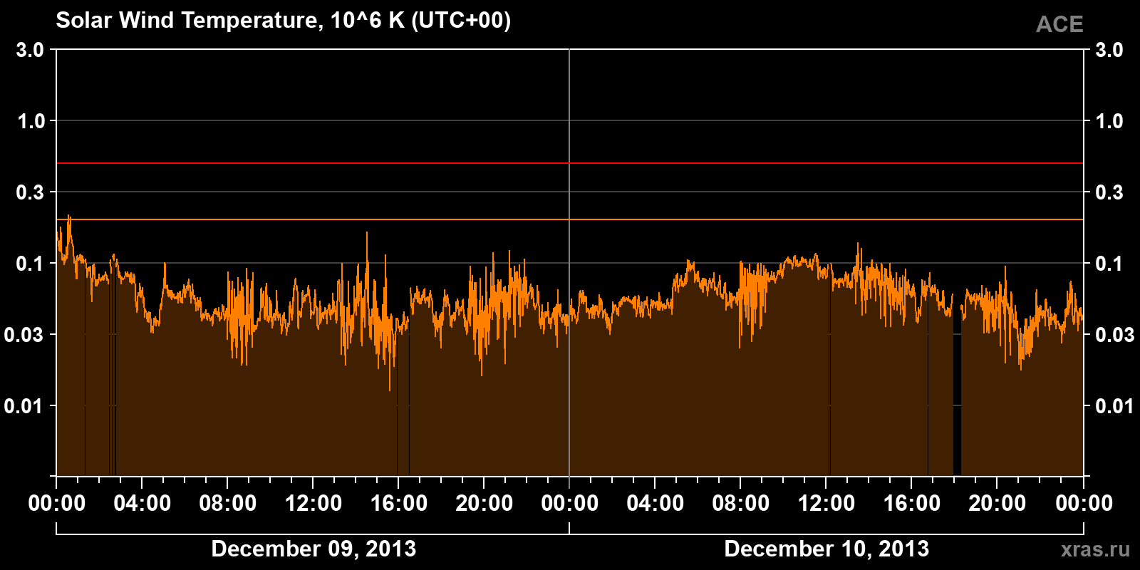 Solar wind temperature