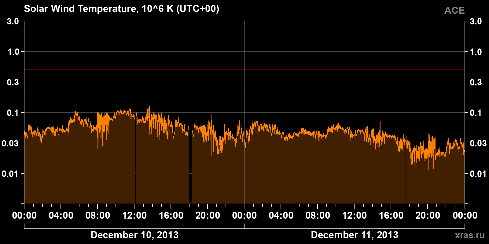 Solar wind temperature