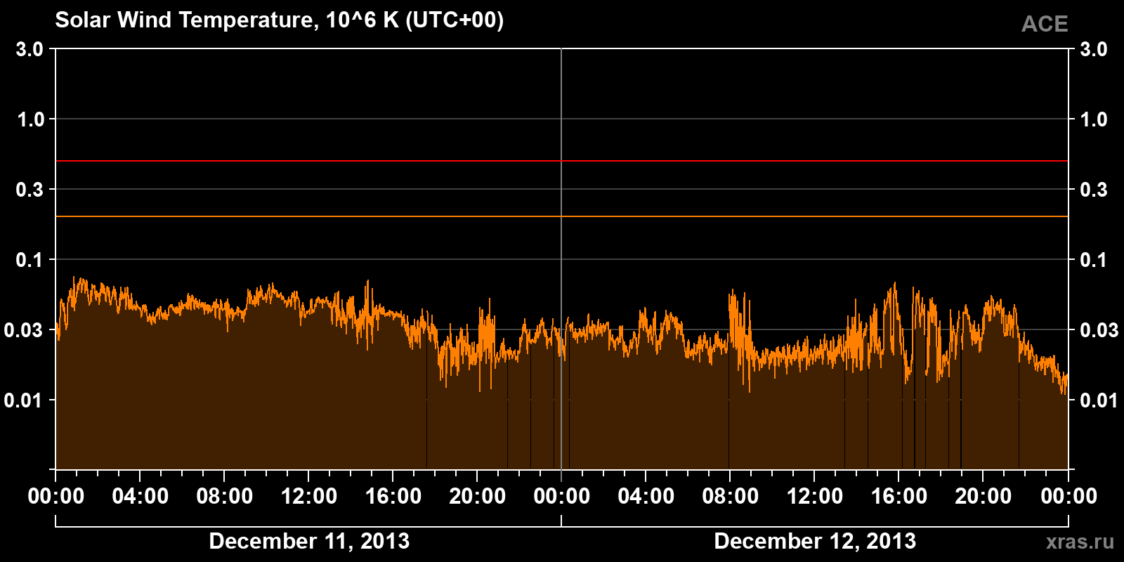Solar wind temperature