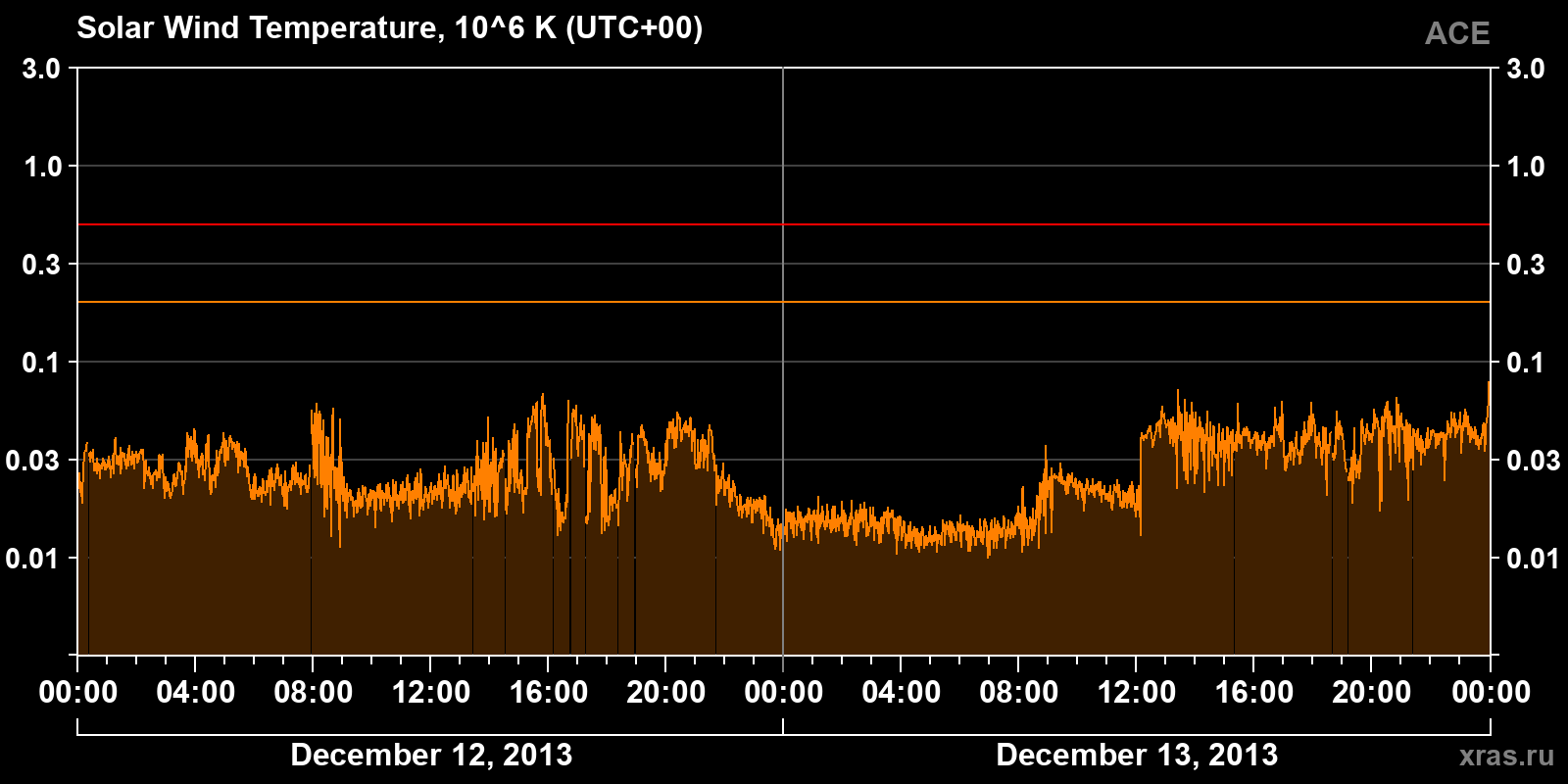Solar wind temperature