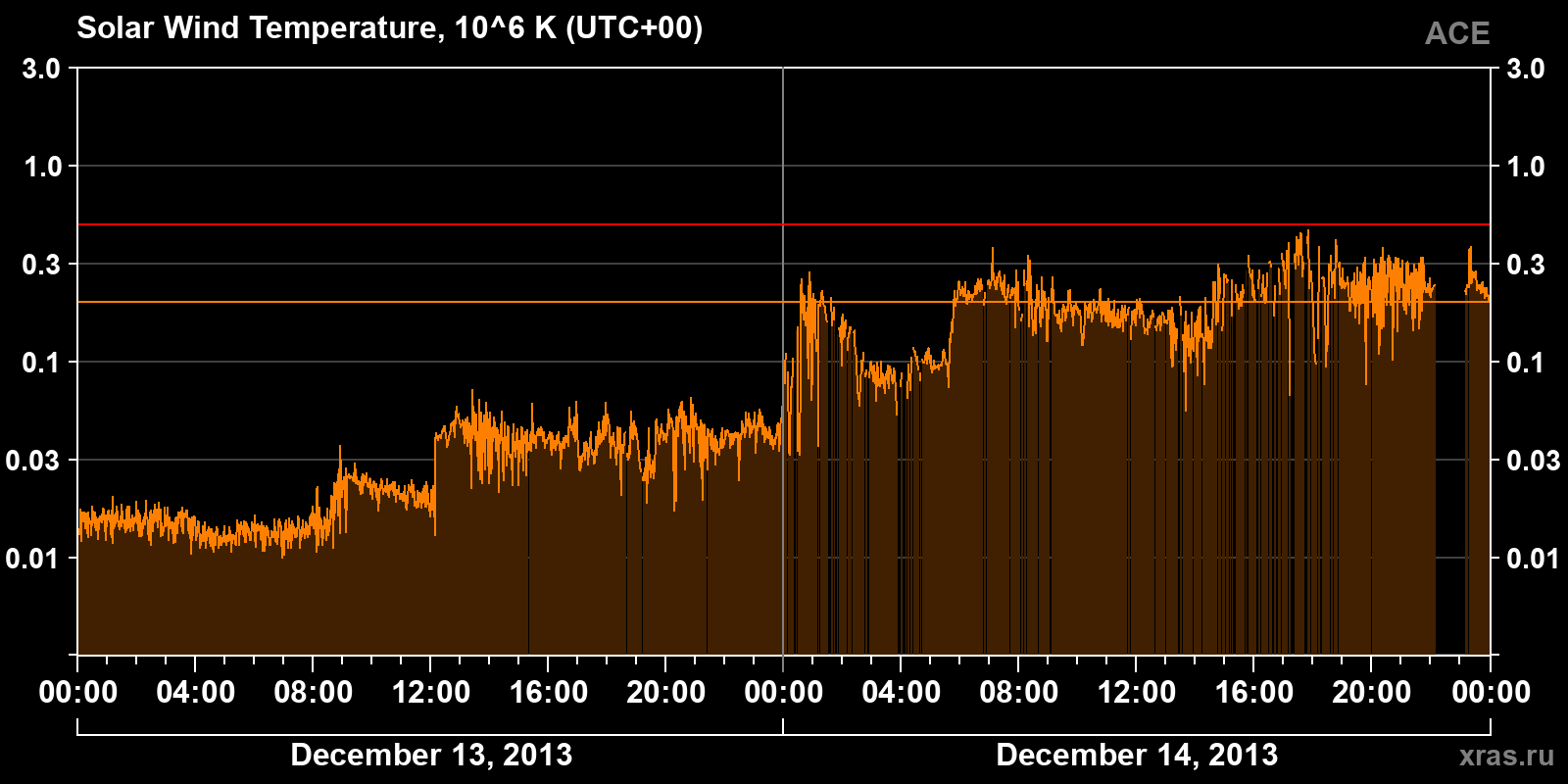 Solar wind temperature