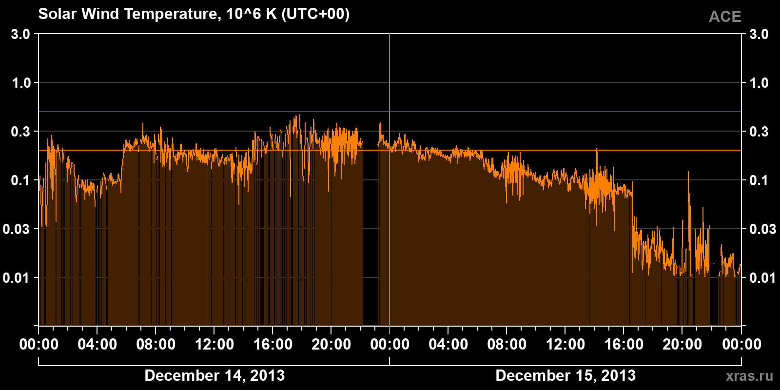 Solar wind temperature