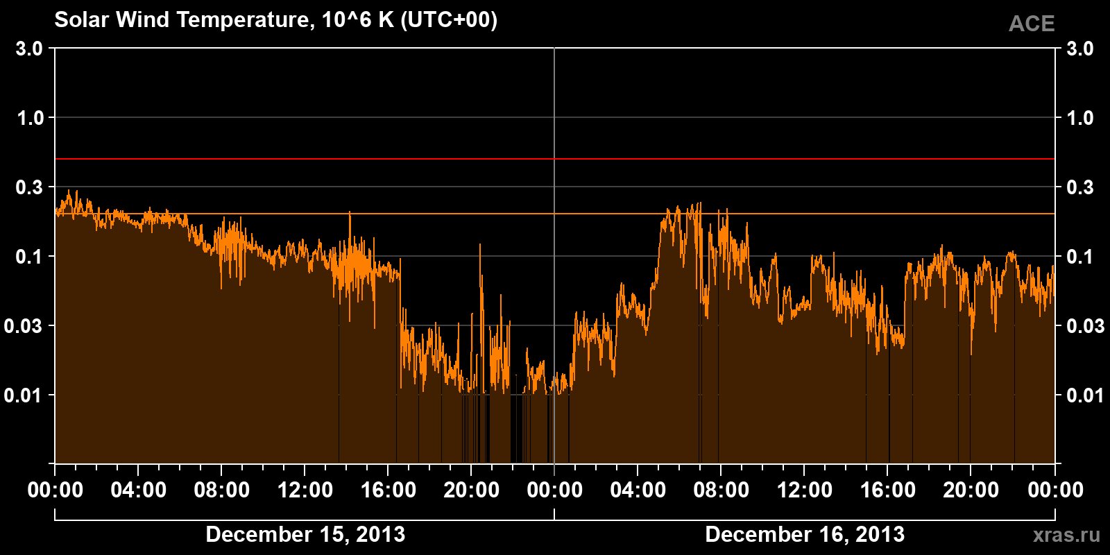 Solar wind temperature