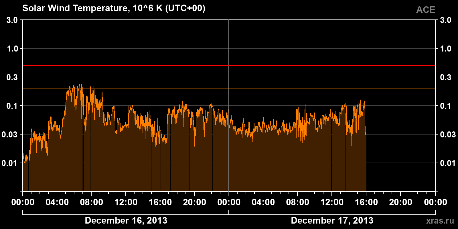 Solar wind temperature