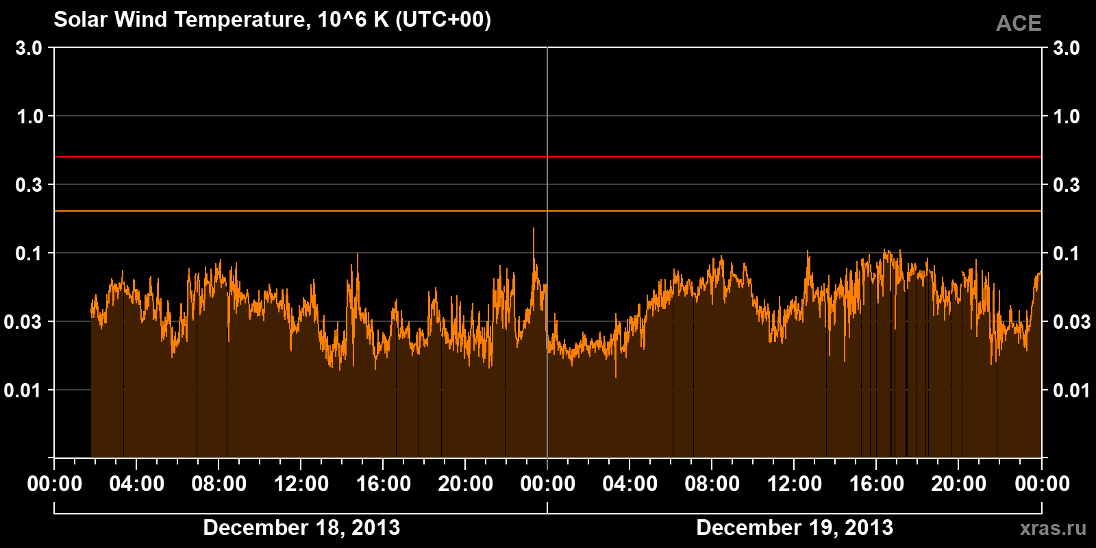 Solar wind temperature