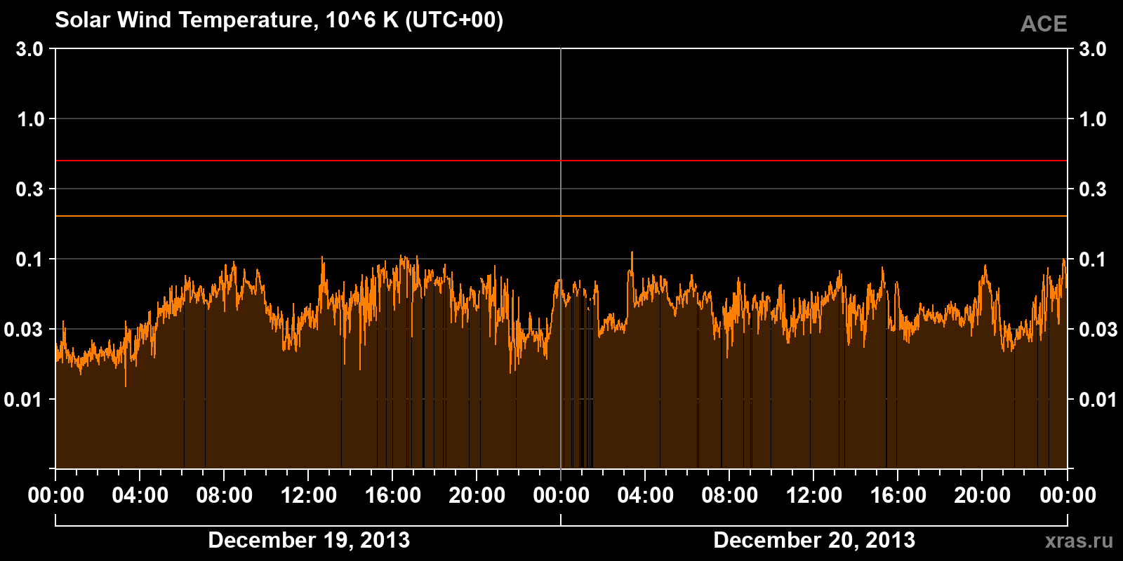 Solar wind temperature