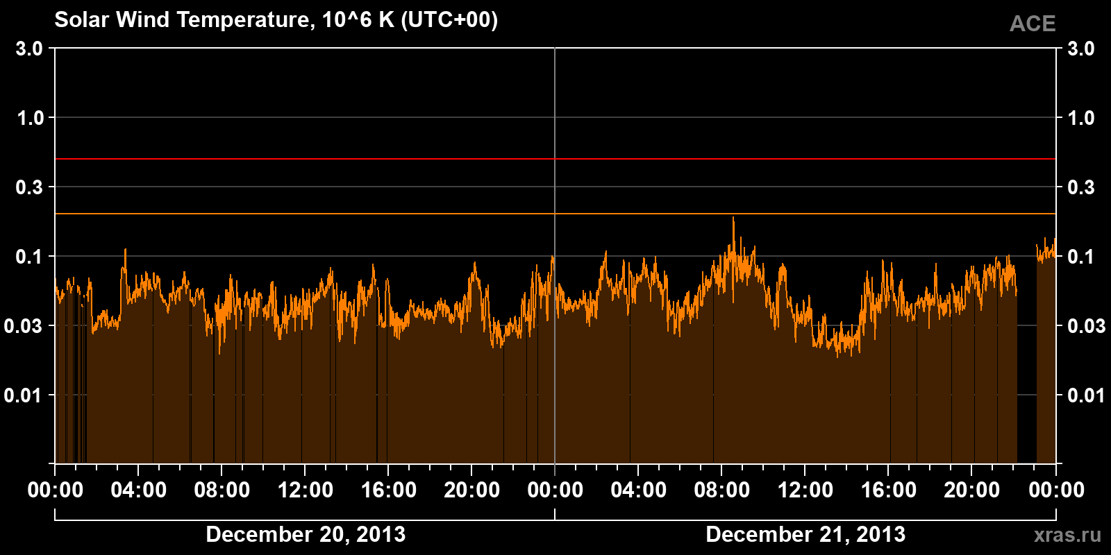 Solar wind temperature