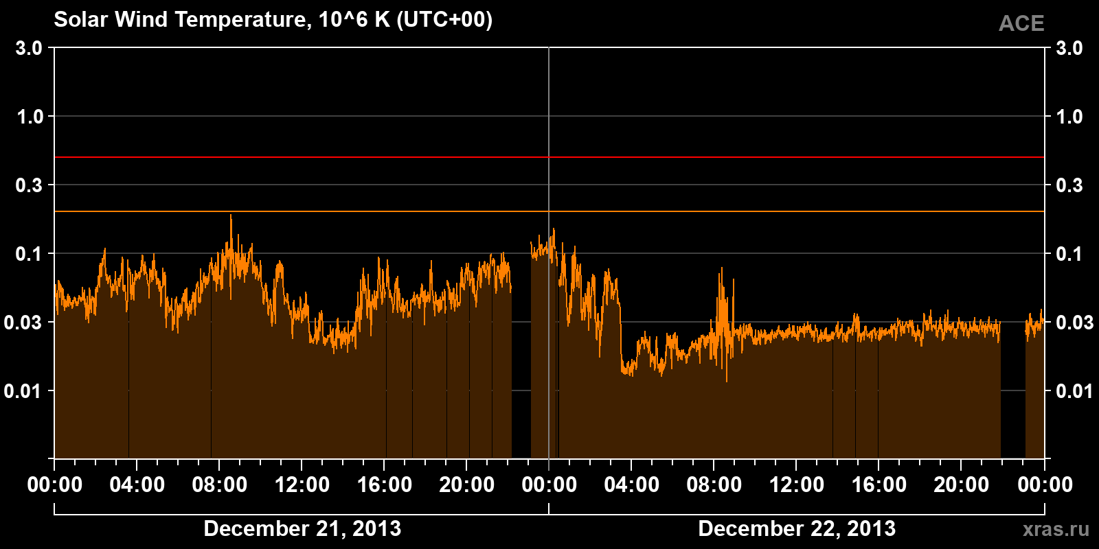 Solar wind temperature