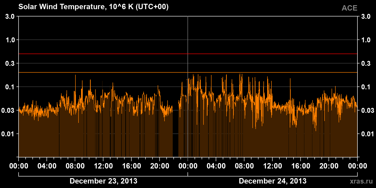 Solar wind temperature