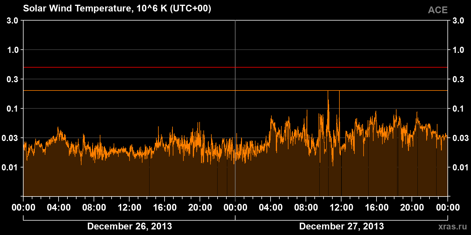 Solar wind temperature