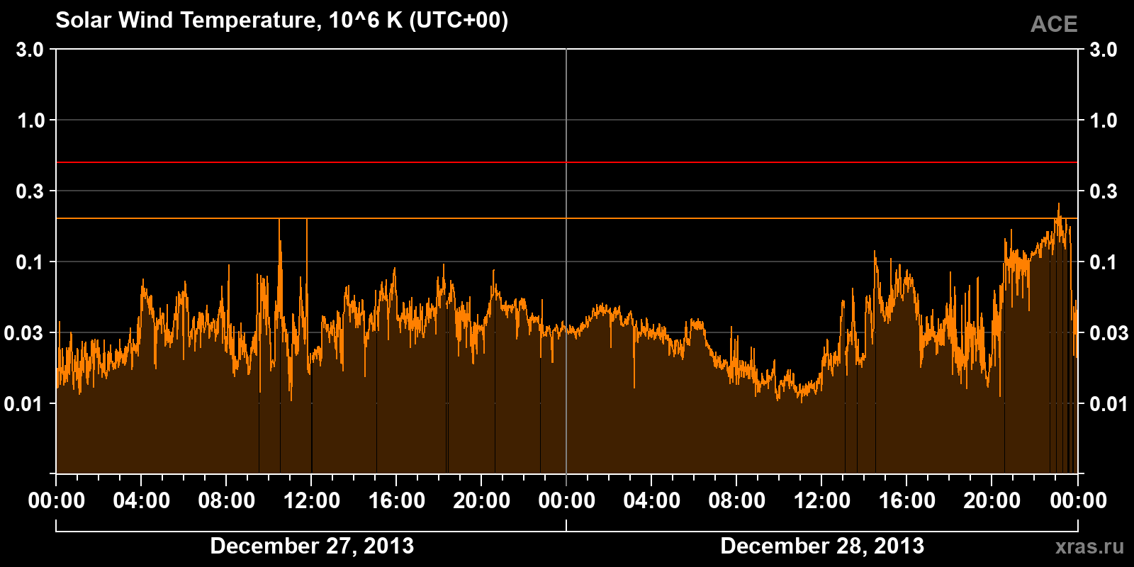 Solar wind temperature