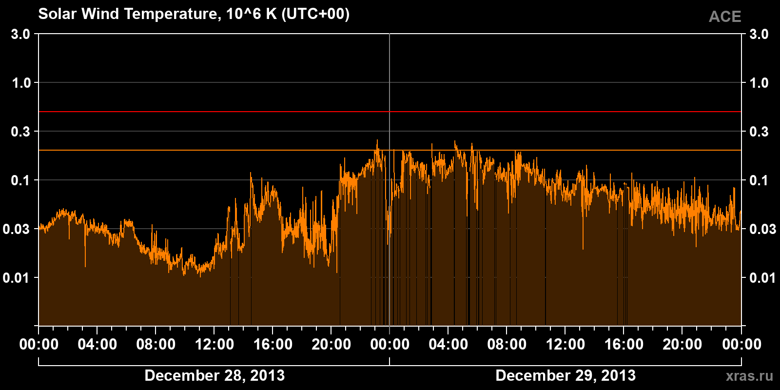 Solar wind temperature