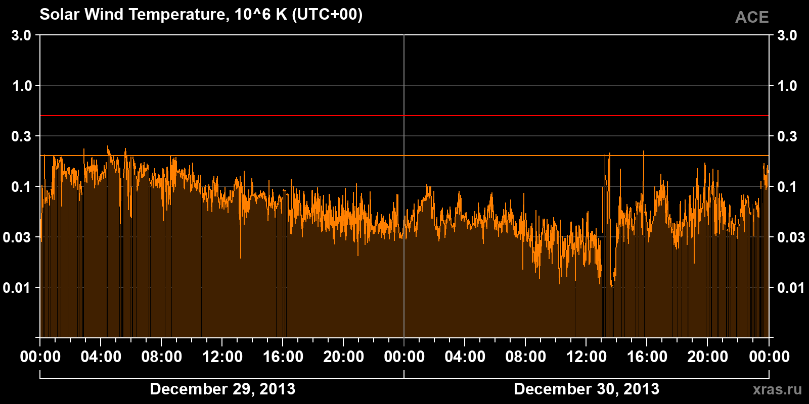 Solar wind temperature