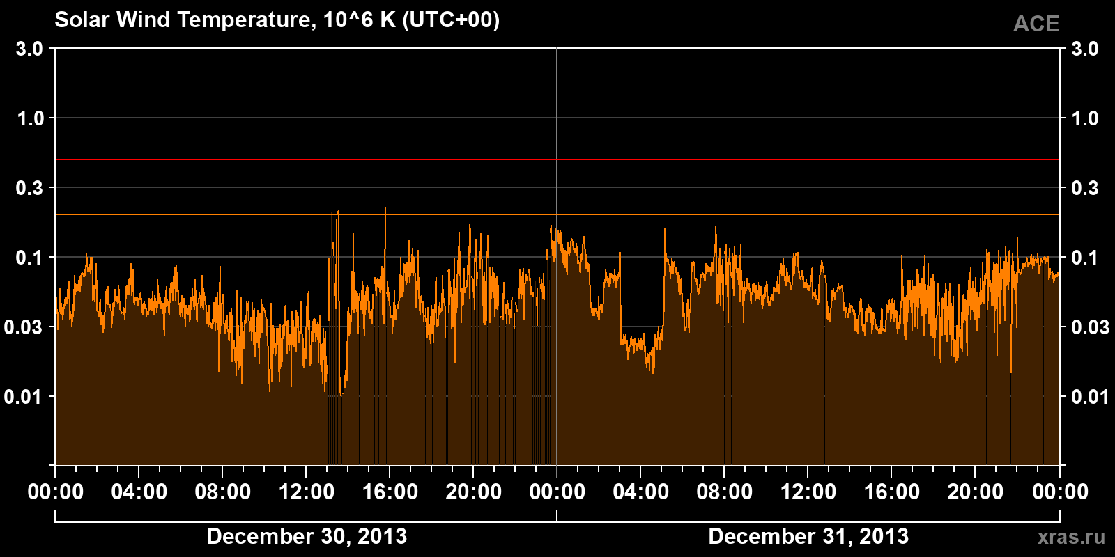 Solar wind temperature