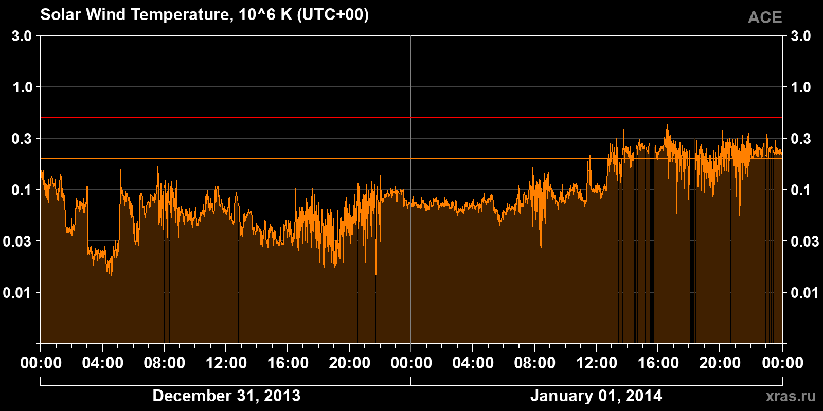 Solar wind temperature
