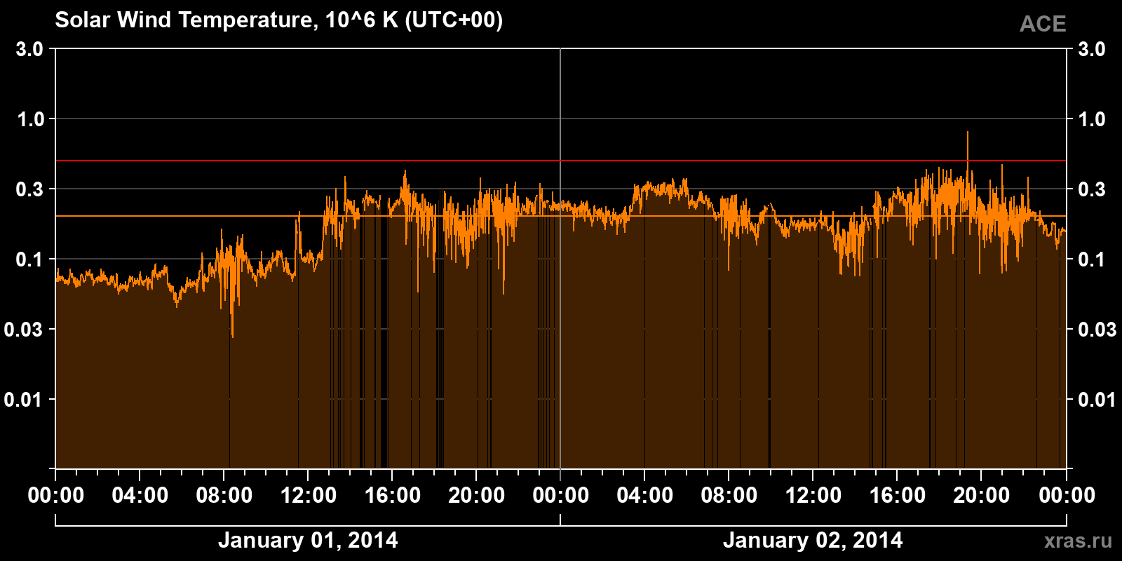 Solar wind temperature
