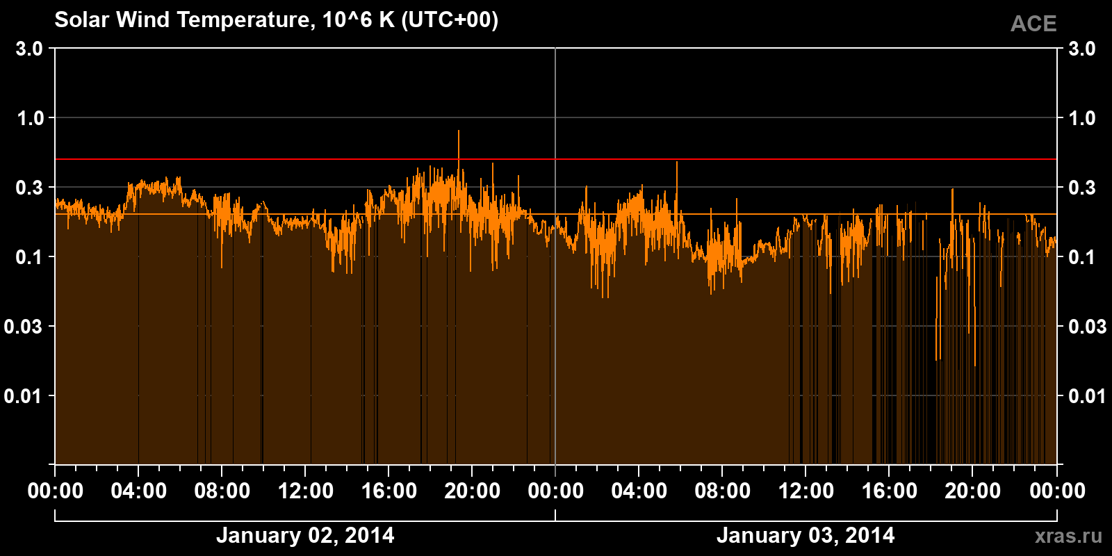 Solar wind temperature