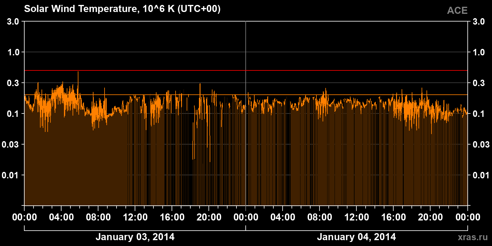 Solar wind temperature