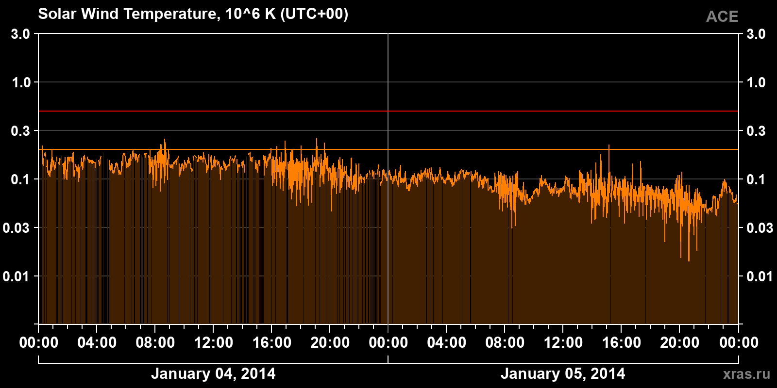 Solar wind temperature