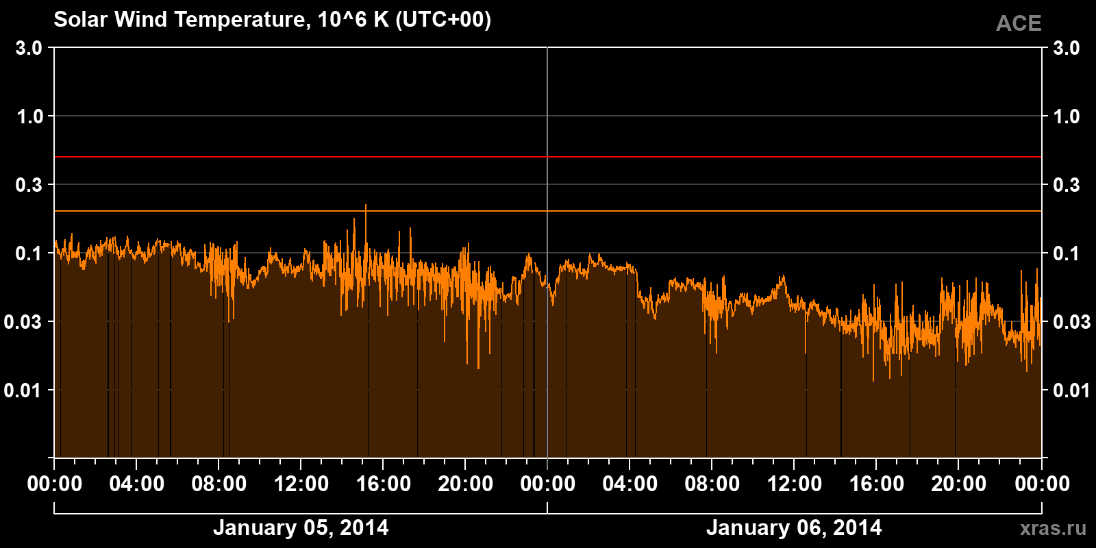Solar wind temperature