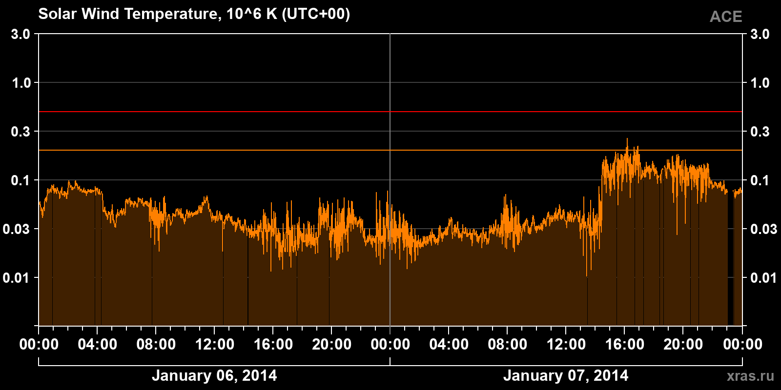 Solar wind temperature