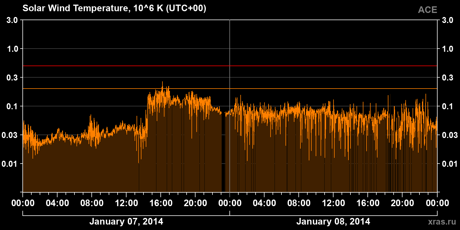 Solar wind temperature