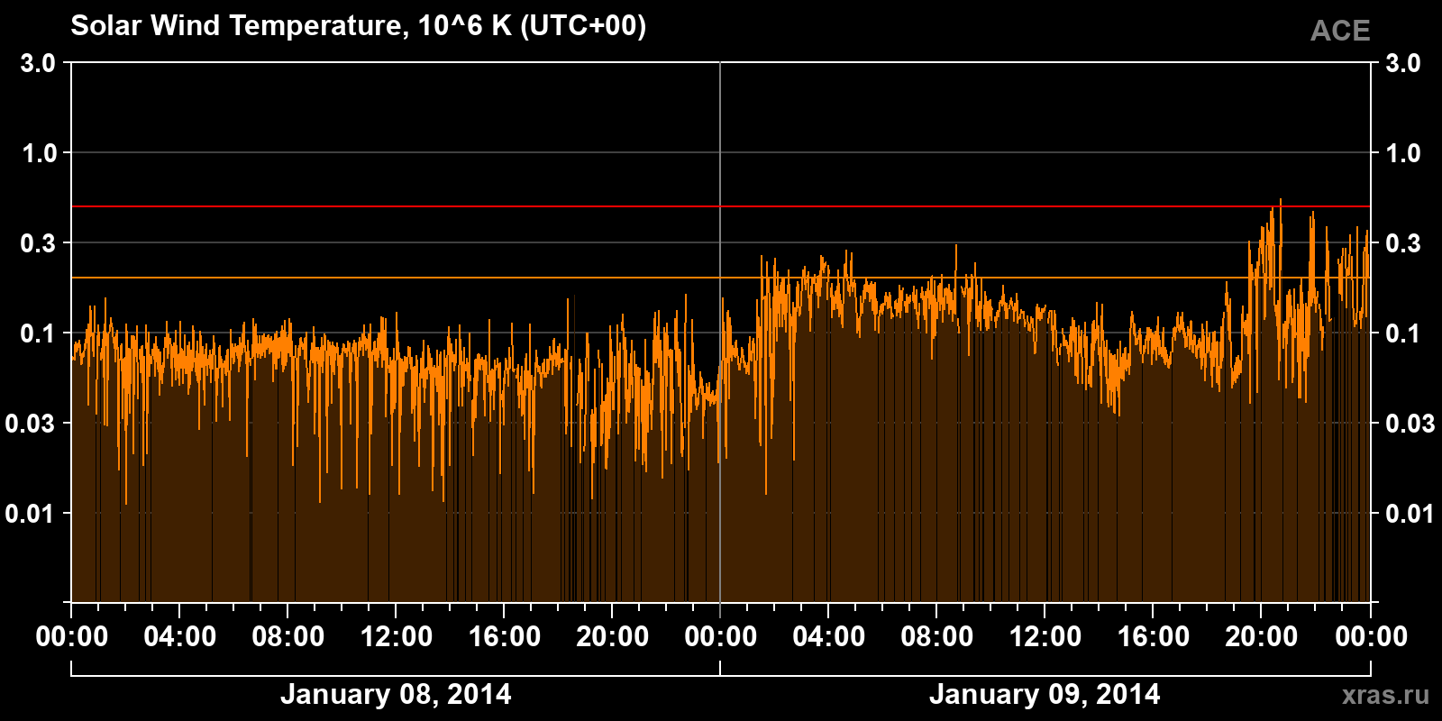 Solar wind temperature