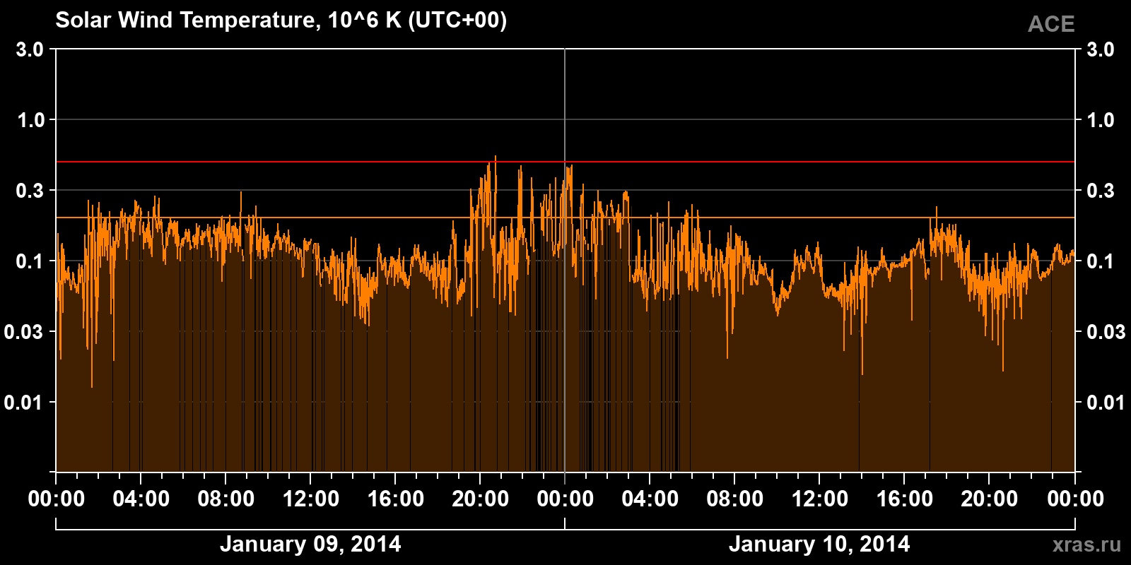 Solar wind temperature